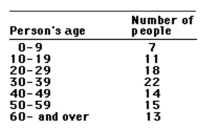 <strong>This frequency table gives the distribution of ages of 100 people in a small town.   How many people are: 10 years of age or older but less than 40 years of age</strong> A)65 B)11 C)51 D)24 <div style=padding-top: 35px> 