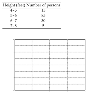 <strong>Make a bar graph using the given frequencies. The frequency distribution indicates the height in feet of persons in a group of 135 people.  </strong> A)   B)   C)   D)   <div style=padding-top: 35px> 