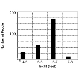 <strong>Make a bar graph using the given frequencies. The frequency distribution indicates the height in feet of persons in a group of 135 people.  </strong> A)   B)   C)   D)   <div style=padding-top: 35px> 