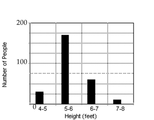 <strong>Make a bar graph using the given frequencies. The frequency distribution indicates the height in feet of persons in a group of 135 people.  </strong> A)   B)   C)   D)   <div style=padding-top: 35px> 