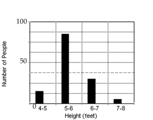 <strong>Make a bar graph using the given frequencies. The frequency distribution indicates the height in feet of persons in a group of 135 people.  </strong> A)   B)   C)   D)   <div style=padding-top: 35px> 