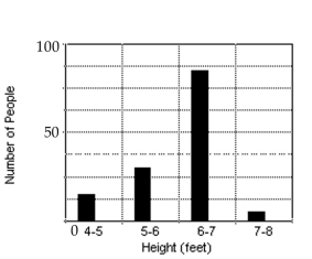 <strong>Make a bar graph using the given frequencies. The frequency distribution indicates the height in feet of persons in a group of 135 people.  </strong> A)   B)   C)   D)   <div style=padding-top: 35px> 