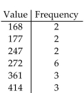 <strong>Find the weighted mean. Round to the nearest tenth.  </strong> A)321.3 B)247.3 C)91.1 D)285.6 <div style=padding-top: 35px> 