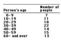 <strong>This frequency table gives the distribution of ages of 100 people in a small town.   How many people are: 30 years of age or older but less than 40 years of age</strong> A)36 B)18 C)22 D)64 <div style=padding-top: 35px> 