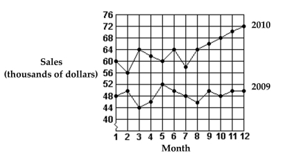 <strong>Use this graph to answer the question.   What were the total sales for 2010?</strong> A)$60,000 B)$72,000 C)$578,000 D)$764,000 <div style=padding-top: 35px> 