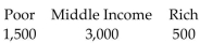 <strong>Describe the distributions with a pie chart. The following figures give the economic distribution for 5,000 people who live in a certain county.  </strong> A)   B)   <div style=padding-top: 35px> 