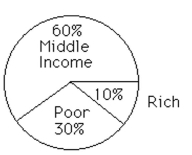 <strong>Describe the distributions with a pie chart. The following figures give the economic distribution for 5,000 people who live in a certain county.  </strong> A)   B)   <div style=padding-top: 35px> 