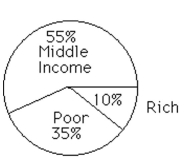 <strong>Describe the distributions with a pie chart. The following figures give the economic distribution for 5,000 people who live in a certain county.  </strong> A)   B)   <div style=padding-top: 35px> 