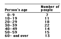 <strong>This frequency table gives the distribution of ages of 100 people in a small town.   How many people are: 30 years of age or older</strong> A)58 B)42 C)64 D)22 <div style=padding-top: 35px> 