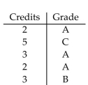 <strong>Find the grade point average for the following student. Assume A = 4, B = 3, C = 2, D = 1, and F = 0. Round answer to the nearest tenth.  </strong> A)2.1 B)4.1 C)3.1 D)9.4 <div style=padding-top: 35px> 
