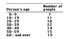 <strong>This frequency table gives the distribution of ages of 100 people in a small town.   How many people are: 10 years of age or older</strong> A)7 B)11 C)93 D)82 <div style=padding-top: 35px> 