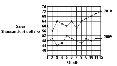 <strong>Use this graph to answer the question.   What was the total increase in sales for the first 6 months from 2009 to 2010?</strong> A)$18,000 B)$76,000 C)$12,000 D)$652,000 <div style=padding-top: 35px> 