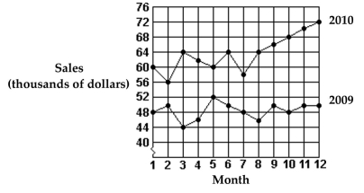 <strong>Use this graph to answer the question.   What was the total increase in sales from 2009 to 2010?</strong> A)$12,000 B)$1,342,000 C)$22,000 D)$182,000 <div style=padding-top: 35px> 