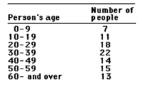 <strong>This frequency table gives the distribution of ages of 100 people in a small town.   How many people are: Less than 40 years of age</strong> A)58 B)72 C)22 D)14 <div style=padding-top: 35px> 