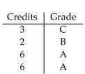 <strong>Find the grade point average for the following student. Assume A = 4, B = 3, C = 2, D = 1, and F = 0. Round answer to the nearest tenth.  </strong> A)4.0 B)2.4 C)11.0 D)3.5 <div style=padding-top: 35px> 