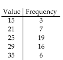 <strong>Find the weighted mean. Round to the nearest tenth.  </strong> A)27.4 B)2.5 C)26.3 D)28.3 <div style=padding-top: 35px> 