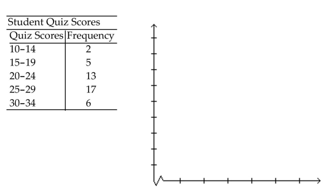 <strong>Make a line graph using the given frequencies.  </strong> A)   B)   C)   D)None of the above <div style=padding-top: 35px> 