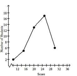 <strong>Make a line graph using the given frequencies.  </strong> A)   B)   C)   D)None of the above <div style=padding-top: 35px> 