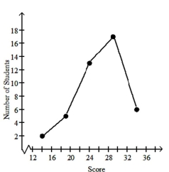 <strong>Make a line graph using the given frequencies.  </strong> A)   B)   C)   D)None of the above <div style=padding-top: 35px> 