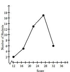 <strong>Make a line graph using the given frequencies.  </strong> A)   B)   C)   D)None of the above <div style=padding-top: 35px> 