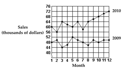 <strong>Use this graph to answer the question.   What were the total sales for 2009?</strong> A)$50,000 B)$582,000 C)$764,000 D)$48,000 <div style=padding-top: 35px> 