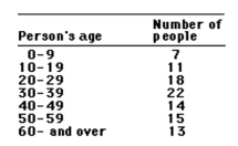 <strong>This frequency table gives the distribution of ages of 100 people in a small town.   How many people are: More than 40 years of age</strong> A)No answer possible B)28 C)14 D)42 <div style=padding-top: 35px> 
