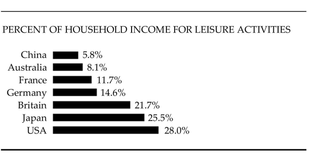 <strong>The bar graph shows the percent of income spent on leisure activities in various countries of the world. Use the graph to answer the question.   List all countries in the graph in which more than 15% of household income is spent, on average, for leisure activities.</strong> A)Japan, USA B)Germany, Britain, Japan, USA C)China, Australia, France, Germany D)Britain, Japan, USA <div style=padding-top: 35px> 