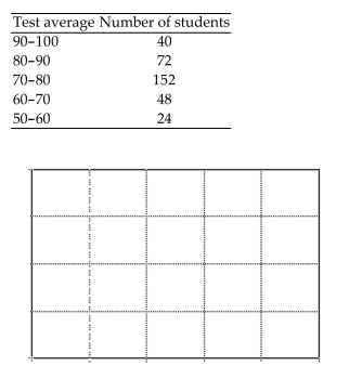 <strong>Make a bar graph using the given frequencies. The frequency distribution indicates the test averages of a group of 336 students.  </strong> A)   B)   C)   D)   <div style=padding-top: 35px> 