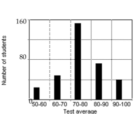 <strong>Make a bar graph using the given frequencies. The frequency distribution indicates the test averages of a group of 336 students.  </strong> A)   B)   C)   D)   <div style=padding-top: 35px> 
