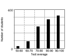 <strong>Make a bar graph using the given frequencies. The frequency distribution indicates the test averages of a group of 336 students.  </strong> A)   B)   C)   D)   <div style=padding-top: 35px> 