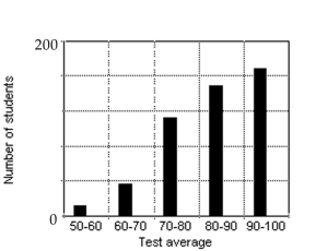 <strong>Make a bar graph using the given frequencies. The frequency distribution indicates the test averages of a group of 336 students.  </strong> A)   B)   C)   D)   <div style=padding-top: 35px> 