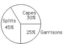 <strong>Describe the distributions with a pie chart. The following data give the distribution of the types of houses in a town containing 15,000 houses.  </strong> A)   B)   <div style=padding-top: 35px> 