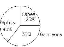 <strong>Describe the distributions with a pie chart. The following data give the distribution of the types of houses in a town containing 15,000 houses.  </strong> A)   B)   <div style=padding-top: 35px> 
