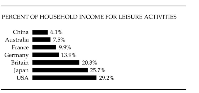 <strong>The bar graph shows the percent of income spent on leisure activities in various countries of the world. Use the graph to answer the question.   In which country is the highest percent of income spent on leisure activities? What percent is this?</strong> A)China; 93.9% B)Japan; 25.7% C)USA; 29.2% D)USA; 70.8% <div style=padding-top: 35px> 