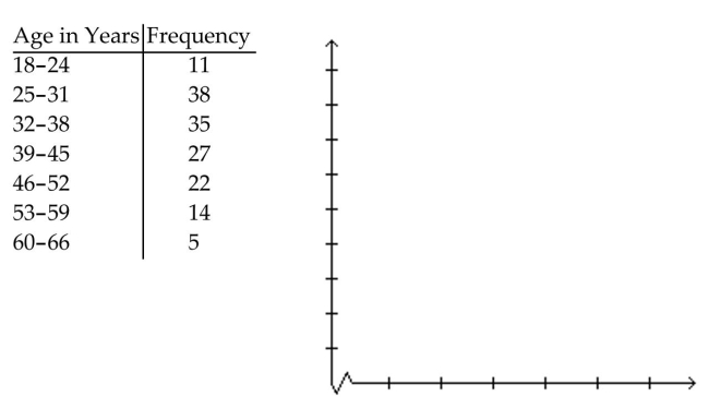 <strong>Make a line graph using the given frequencies. The ages of employees of a company are summarized in the frequency table.  </strong> A)   B)   C)   D)None of the above <div style=padding-top: 35px> 
