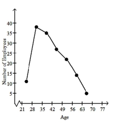 <strong>Make a line graph using the given frequencies. The ages of employees of a company are summarized in the frequency table.  </strong> A)   B)   C)   D)None of the above <div style=padding-top: 35px> 