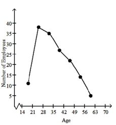 <strong>Make a line graph using the given frequencies. The ages of employees of a company are summarized in the frequency table.  </strong> A)   B)   C)   D)None of the above <div style=padding-top: 35px> 