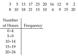 <strong>Use the data to complete the table. The following is the number of hours students worked per week at after-school jobs.  </strong> A)Frequency: 3, 3, 5, 5, 4 B)Frequency: 3, 4, 4, 5, 4 C)Frequency: 3, 4, 4, 4, 5 D)Frequency: 3, 4, 3, 6, 4 <div style=padding-top: 35px> 