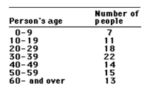 <strong>This frequency table gives the distribution of ages of 100 people in a small town.   How many people are: Less than 20 years of age</strong> A)18 B)29 C)9 D)36 <div style=padding-top: 35px> 