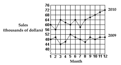 <strong>Use this graph to answer the question.   Which month in 2010 had the lowest sales?</strong> A)Month 2 B)Month 12 C)Month 3 D)Month 7 <div style=padding-top: 35px> 