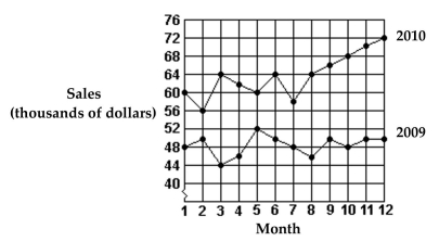 <strong>Use this graph to answer the question.   Which month in 2009 had the highest sales?</strong> A)Month 12 B)Month 5 C)Month 2 D)Month 9 <div style=padding-top: 35px> 