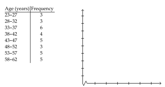 <strong>Make a line graph using the given frequencies. A medical research team studied the ages of patients who had strokes caused by stress. The results of 34 patients are as follows:  </strong> A)   B)   C)   D)None of the above <div style=padding-top: 35px> 