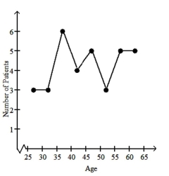 <strong>Make a line graph using the given frequencies. A medical research team studied the ages of patients who had strokes caused by stress. The results of 34 patients are as follows:  </strong> A)   B)   C)   D)None of the above <div style=padding-top: 35px> 