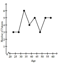 <strong>Make a line graph using the given frequencies. A medical research team studied the ages of patients who had strokes caused by stress. The results of 34 patients are as follows:  </strong> A)   B)   C)   D)None of the above <div style=padding-top: 35px> 