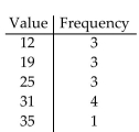 <strong>Find the weighted mean. Round to the nearest tenth.  </strong> A)27.3 B)25.3 C)8.7 D)23.4 <div style=padding-top: 35px> 