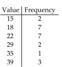 <strong>Find the weighted mean. Round to the nearest tenth.  </strong> A)23.6 B)22.3 C)26.0 D)7.2 <div style=padding-top: 35px> 