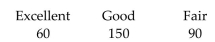 <strong>Describe the distributions with a pie chart. After reviewing a movie, 300 people rated the movie as excellent, good, or fair. The following data give the rating distribution.  </strong> A)   B)   <div style=padding-top: 35px> 