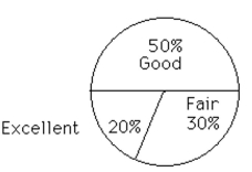 <strong>Describe the distributions with a pie chart. After reviewing a movie, 300 people rated the movie as excellent, good, or fair. The following data give the rating distribution.  </strong> A)   B)   <div style=padding-top: 35px> 