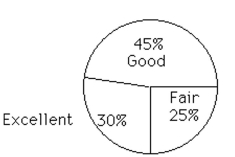 <strong>Describe the distributions with a pie chart. After reviewing a movie, 300 people rated the movie as excellent, good, or fair. The following data give the rating distribution.  </strong> A)   B)   <div style=padding-top: 35px> 