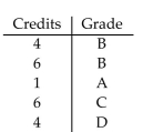 <strong>Find the grade point average for the following student. Assume A = 4, B = 3, C = 2, D = 1, and F = 0. Round answer to the nearest tenth.  </strong> A)3.8 B)1.4 C)10.0 D)2.4 <div style=padding-top: 35px> 